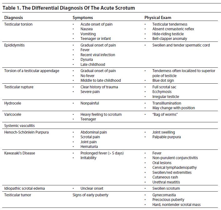 Testicular Torsion